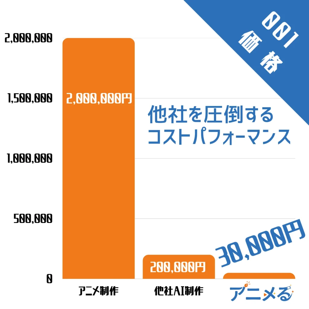 理由1：他社を圧倒するコストパフォーマンス